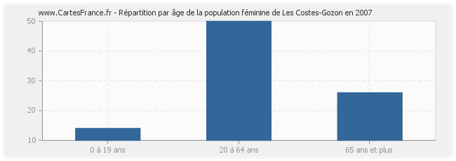Répartition par âge de la population féminine de Les Costes-Gozon en 2007